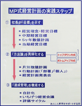 MP式経営計画の実践ステップ