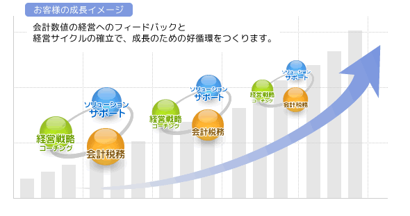 お客様の成長イメージ