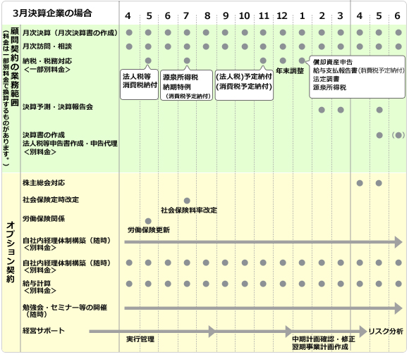 年間業務の流れ